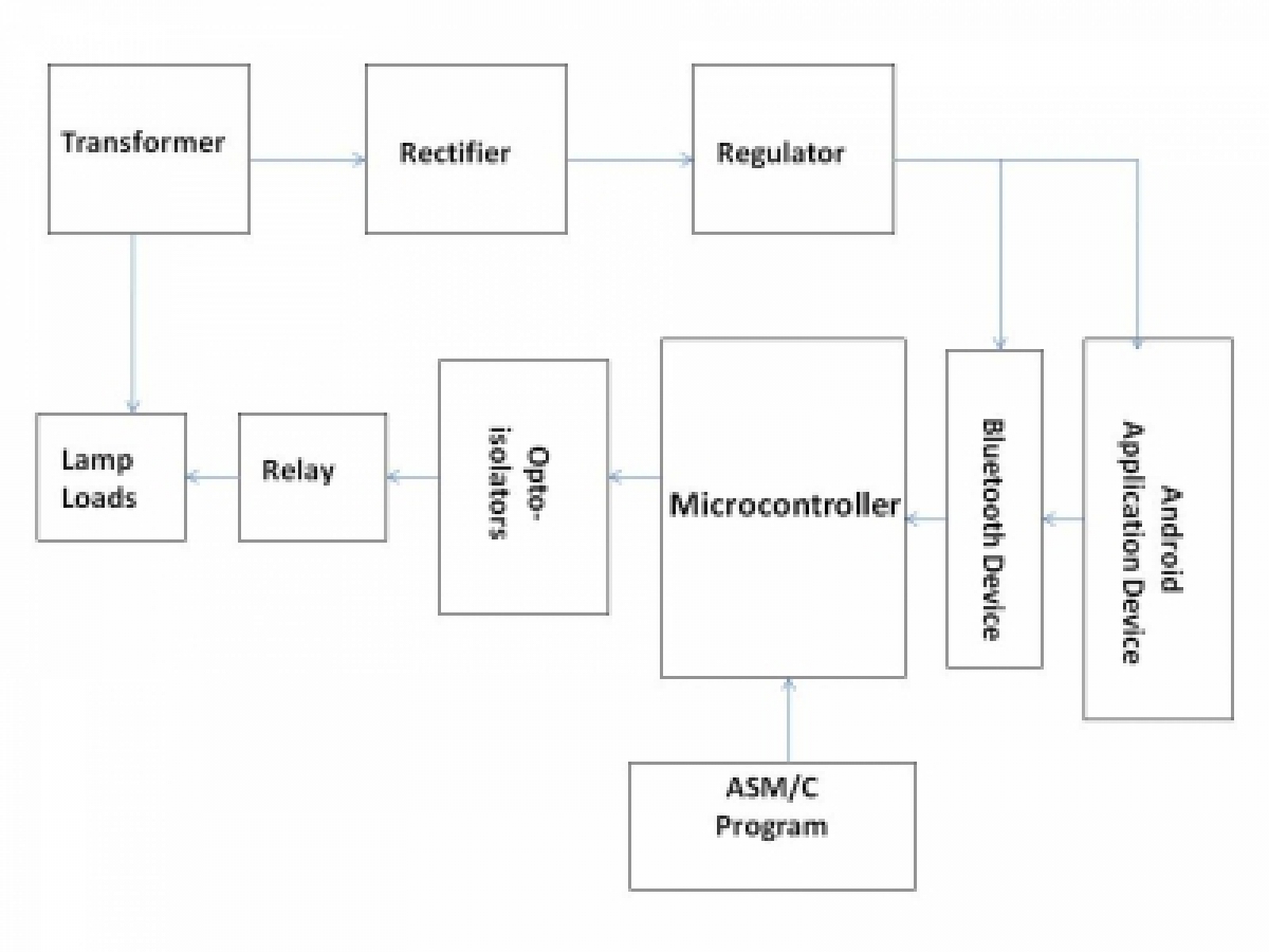 ANDROID CONTROLLED HOME APPLIANCES Circuit Diagram