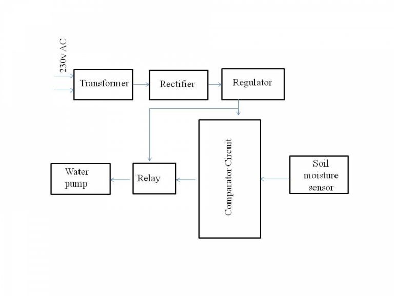 AUTOMATIC IRRIGATION SYSTEM ON SENSING SOIL MOISTURE CONTENT Electrosal