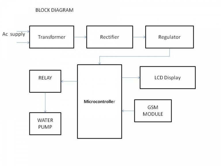 GSM BASED IRRIGATION Electrosal