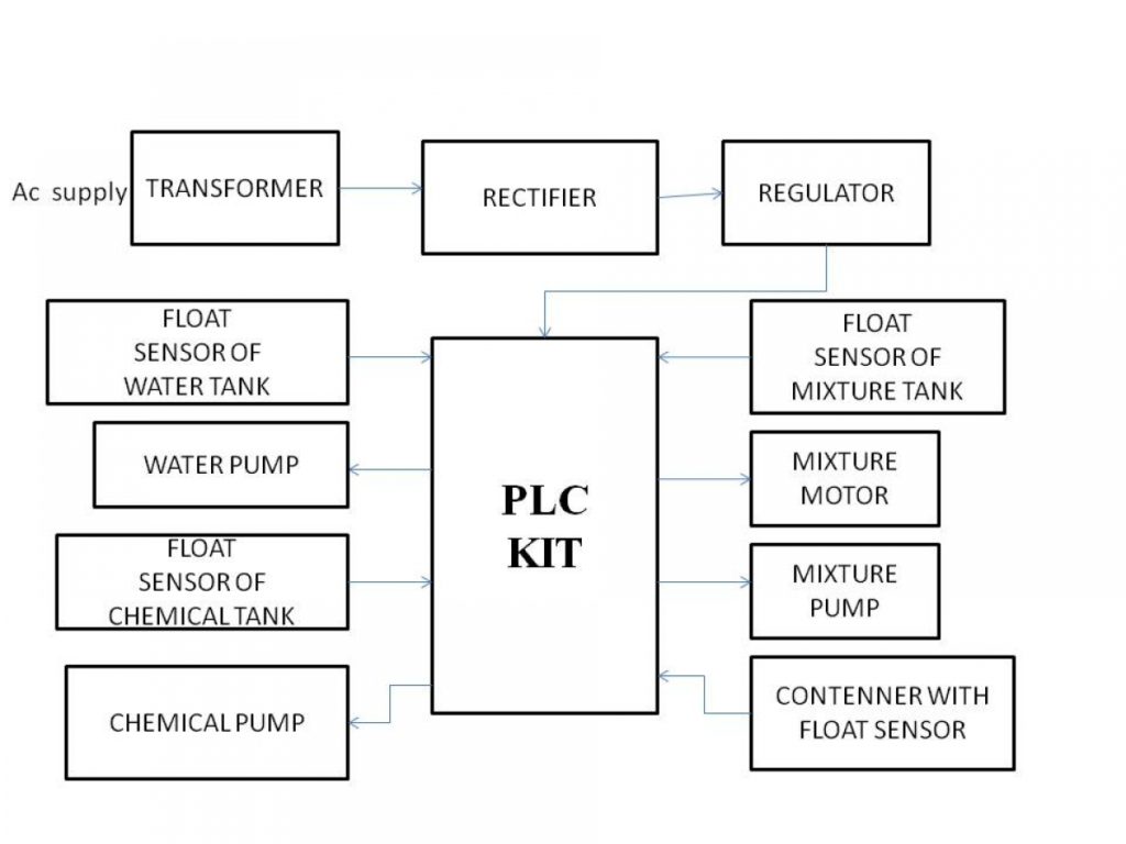 PLC BASED CHEMICAL MIXTURE Electrosal