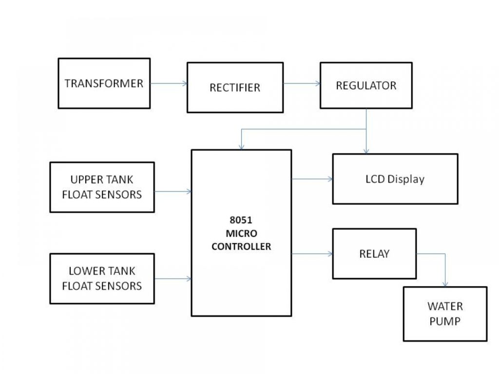 Water level motor controller electrosal