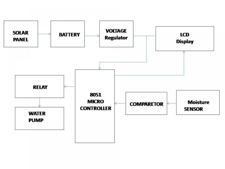 Soil moisture sensing using micro controller electrosal